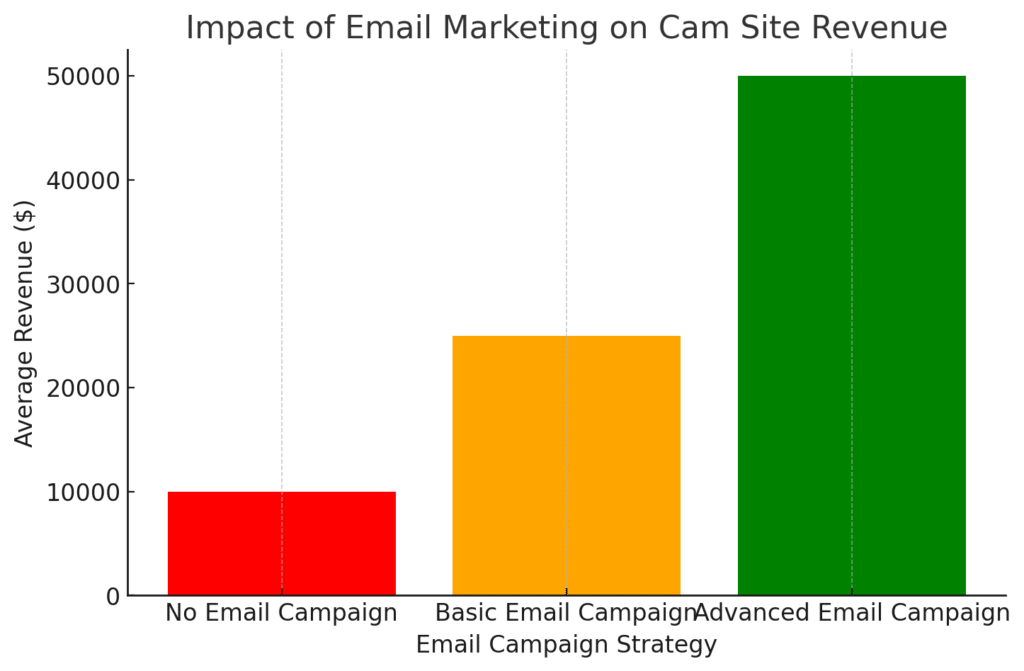 Why Email Marketing is Essential for Cam Models