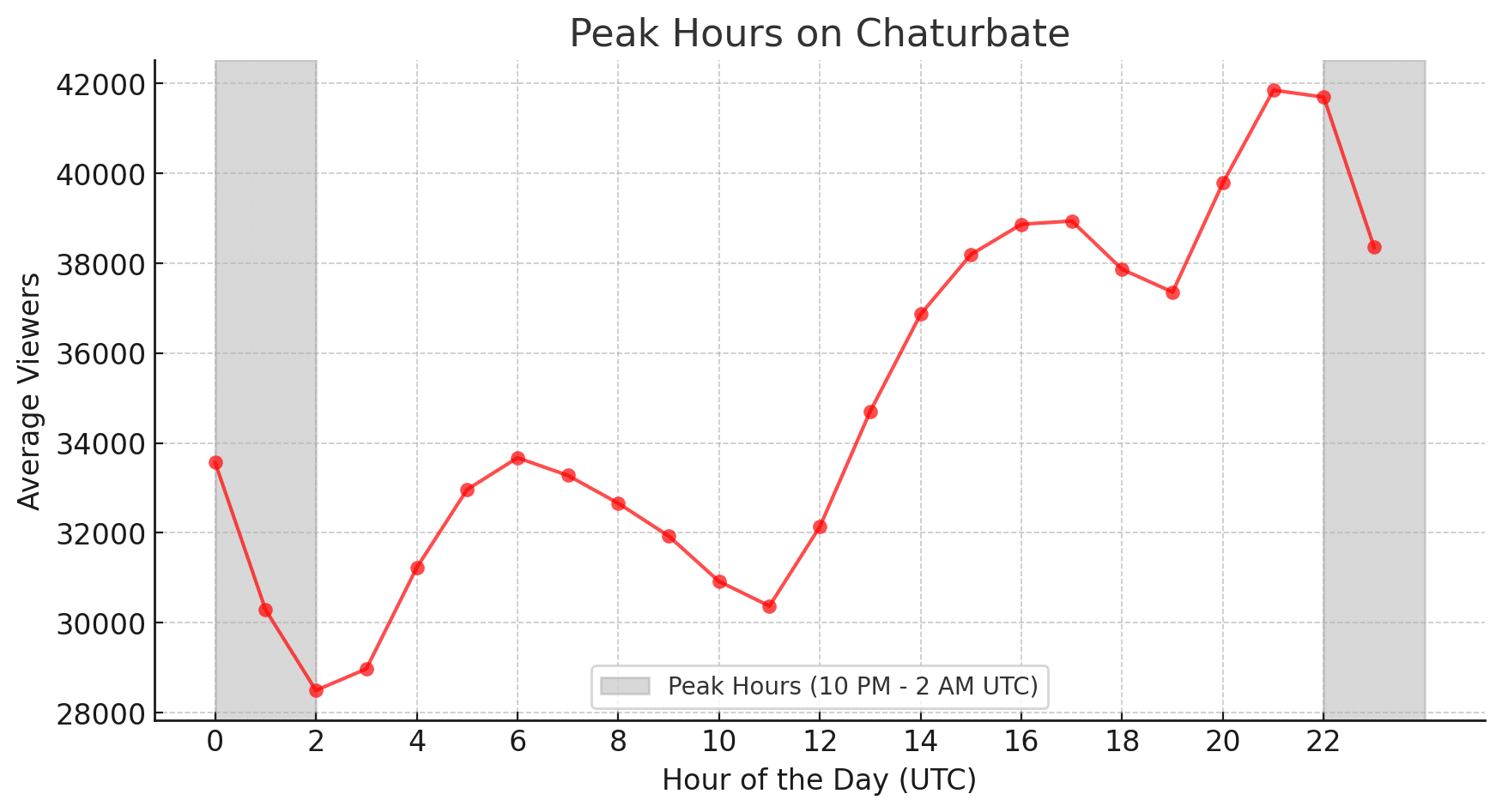 Peak hours on chaturbate